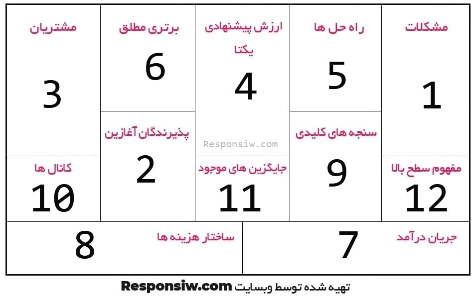 آموزش رسم بوم ناب + مثال (ویژه راه اندازی کسبوکار)