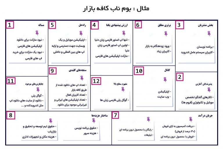 آموزش رسم بوم ناب + مثال (ویژه راه اندازی کسبوکار)
